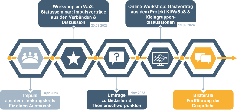 Timeline-Abschlussdokument